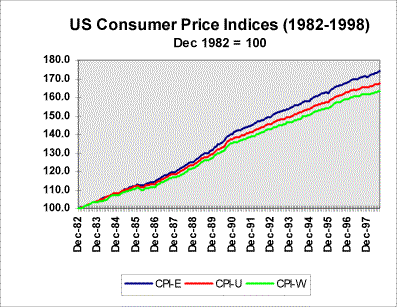 [CPI Indices]
