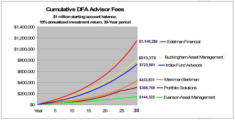 [DFA Advisor fees]