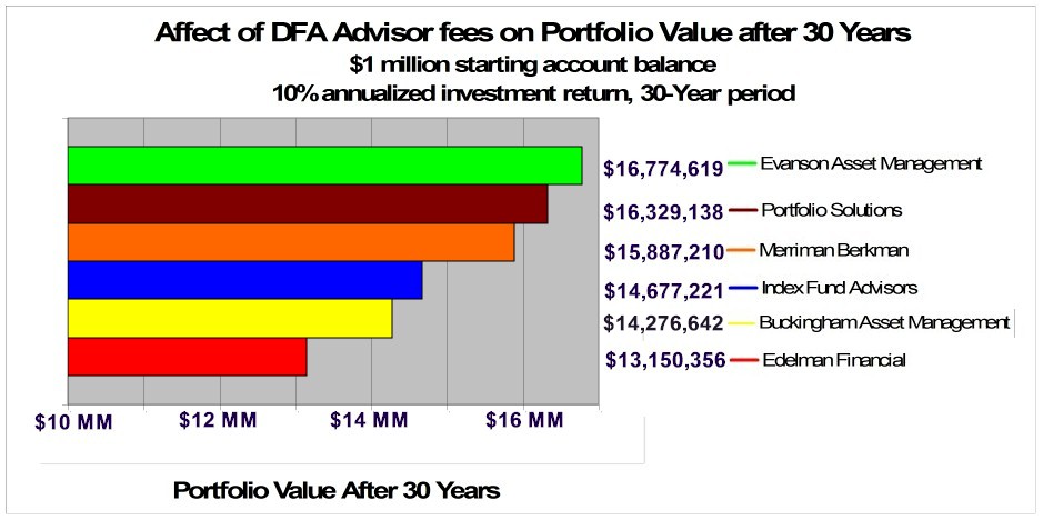 [DFA Advisor fees]