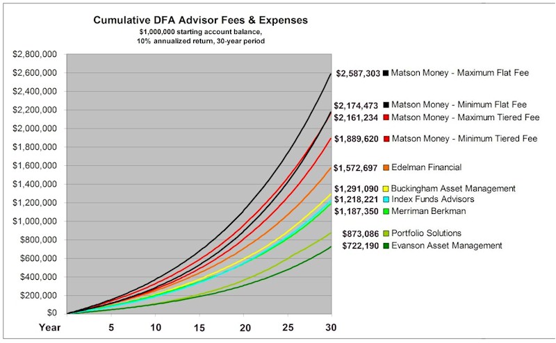 [DFA Advisor fees]